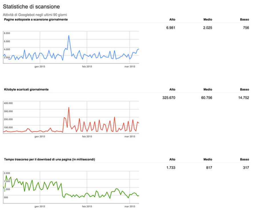 grafici google webmaster tool 483